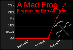 Total Graph of A Mad Frog