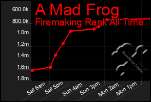 Total Graph of A Mad Frog