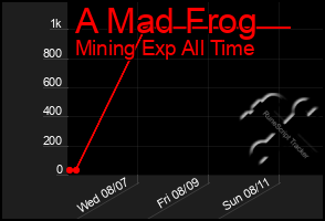 Total Graph of A Mad Frog