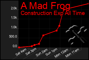 Total Graph of A Mad Frog