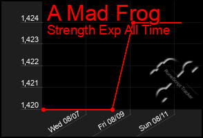 Total Graph of A Mad Frog