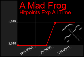 Total Graph of A Mad Frog