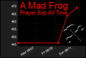 Total Graph of A Mad Frog