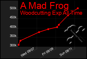Total Graph of A Mad Frog