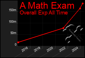 Total Graph of A Math Exam