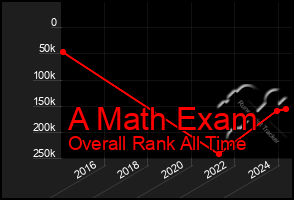 Total Graph of A Math Exam