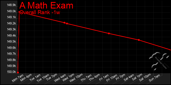 1 Week Graph of A Math Exam