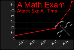 Total Graph of A Math Exam