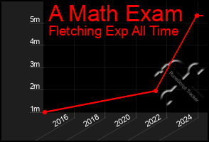 Total Graph of A Math Exam