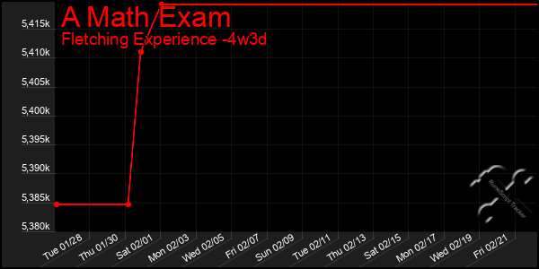 Last 31 Days Graph of A Math Exam