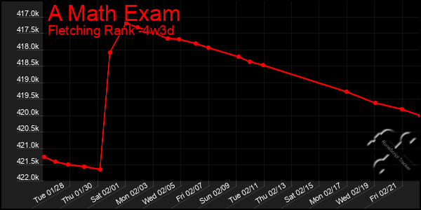 Last 31 Days Graph of A Math Exam