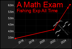 Total Graph of A Math Exam