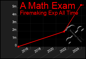 Total Graph of A Math Exam