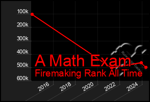 Total Graph of A Math Exam