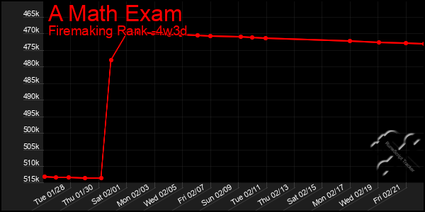 Last 31 Days Graph of A Math Exam