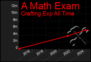 Total Graph of A Math Exam