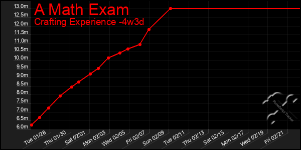 Last 31 Days Graph of A Math Exam