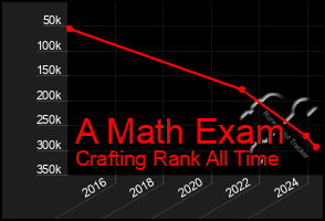 Total Graph of A Math Exam