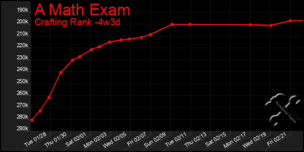 Last 31 Days Graph of A Math Exam