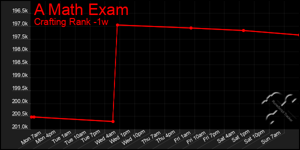 Last 7 Days Graph of A Math Exam