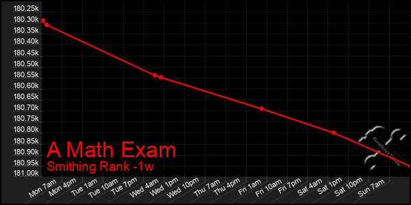 Last 7 Days Graph of A Math Exam