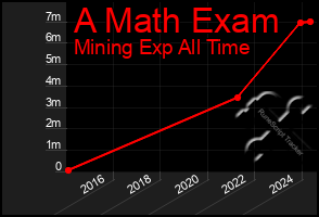 Total Graph of A Math Exam