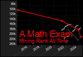 Total Graph of A Math Exam