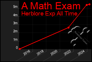 Total Graph of A Math Exam