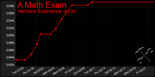 Last 31 Days Graph of A Math Exam