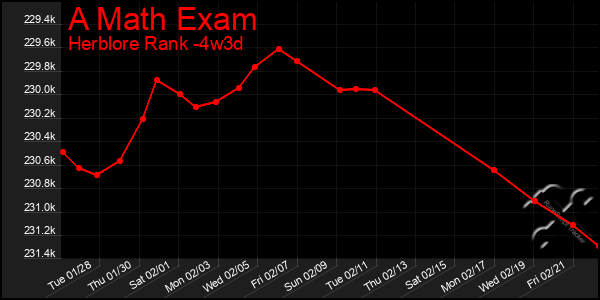 Last 31 Days Graph of A Math Exam