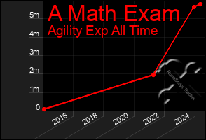 Total Graph of A Math Exam