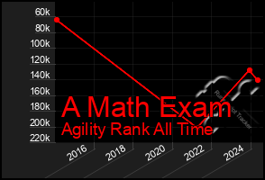 Total Graph of A Math Exam