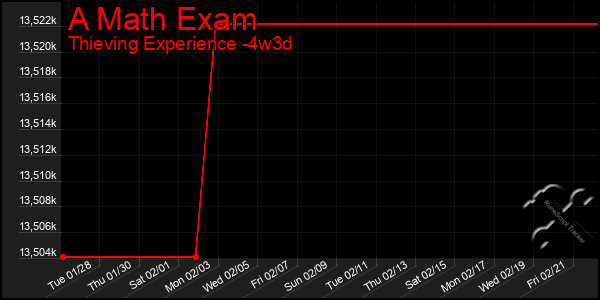 Last 31 Days Graph of A Math Exam