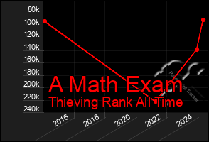 Total Graph of A Math Exam