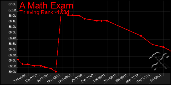 Last 31 Days Graph of A Math Exam