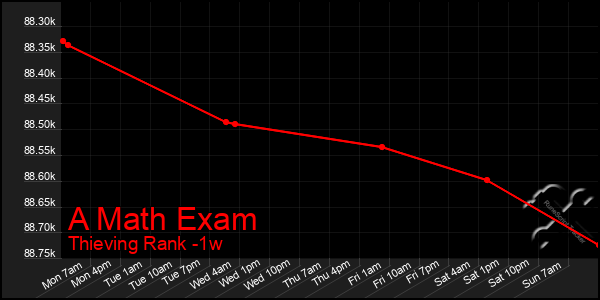 Last 7 Days Graph of A Math Exam