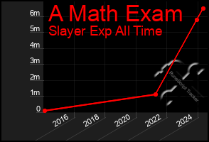 Total Graph of A Math Exam