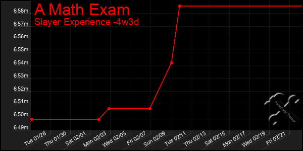 Last 31 Days Graph of A Math Exam