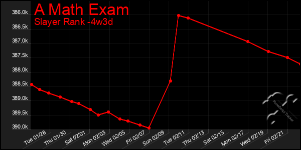 Last 31 Days Graph of A Math Exam