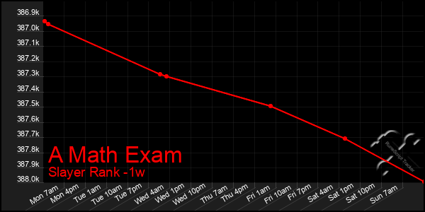 Last 7 Days Graph of A Math Exam