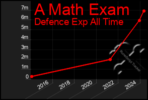 Total Graph of A Math Exam