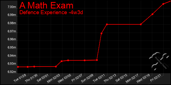 Last 31 Days Graph of A Math Exam