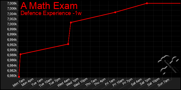 Last 7 Days Graph of A Math Exam