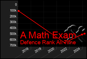 Total Graph of A Math Exam