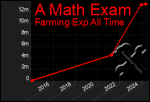 Total Graph of A Math Exam