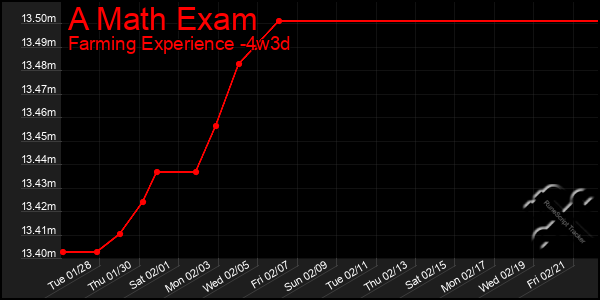 Last 31 Days Graph of A Math Exam