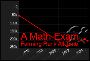 Total Graph of A Math Exam