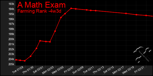 Last 31 Days Graph of A Math Exam