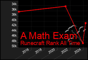 Total Graph of A Math Exam