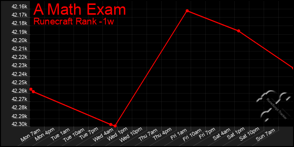 Last 7 Days Graph of A Math Exam